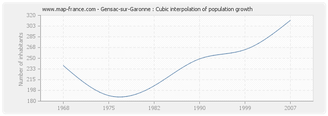 Gensac-sur-Garonne : Cubic interpolation of population growth