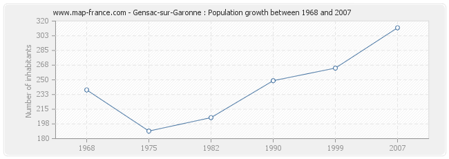 Population Gensac-sur-Garonne