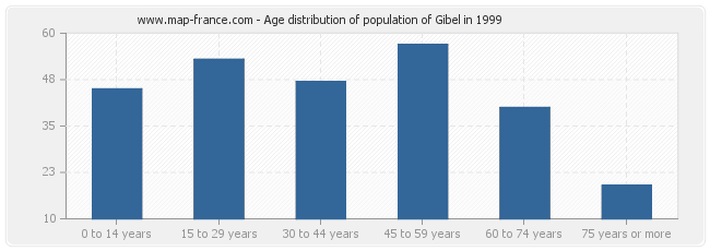 Age distribution of population of Gibel in 1999