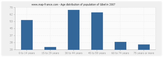 Age distribution of population of Gibel in 2007