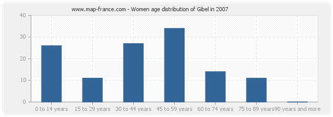 Women age distribution of Gibel in 2007