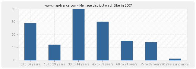 Men age distribution of Gibel in 2007