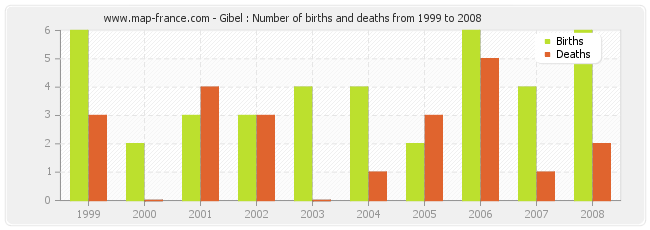 Gibel : Number of births and deaths from 1999 to 2008