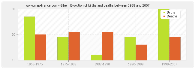 Gibel : Evolution of births and deaths between 1968 and 2007