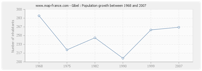 Population Gibel