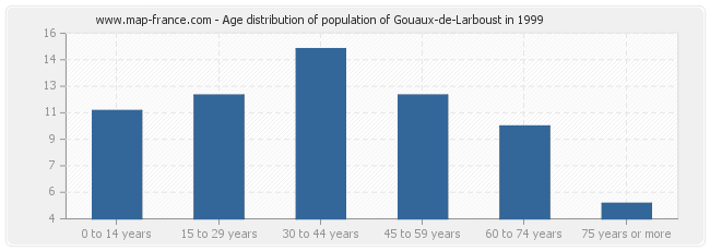 Age distribution of population of Gouaux-de-Larboust in 1999