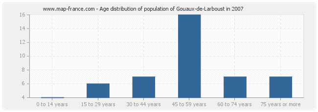 Age distribution of population of Gouaux-de-Larboust in 2007