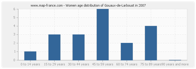 Women age distribution of Gouaux-de-Larboust in 2007