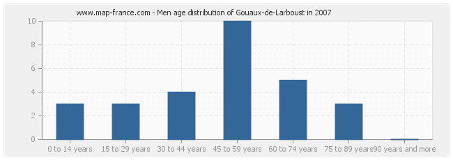 Men age distribution of Gouaux-de-Larboust in 2007