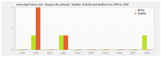 Gouaux-de-Larboust : Number of births and deaths from 1999 to 2008