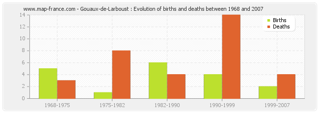 Gouaux-de-Larboust : Evolution of births and deaths between 1968 and 2007