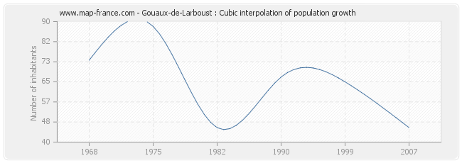 Gouaux-de-Larboust : Cubic interpolation of population growth