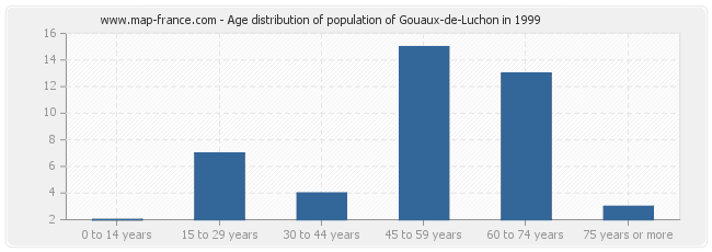 Age distribution of population of Gouaux-de-Luchon in 1999