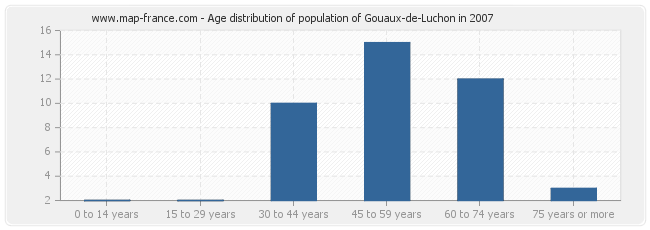 Age distribution of population of Gouaux-de-Luchon in 2007