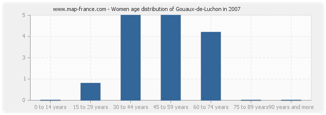 Women age distribution of Gouaux-de-Luchon in 2007