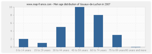 Men age distribution of Gouaux-de-Luchon in 2007
