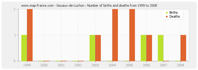 Gouaux-de-Luchon : Number of births and deaths from 1999 to 2008