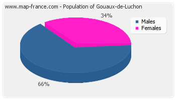 Sex distribution of population of Gouaux-de-Luchon in 2007