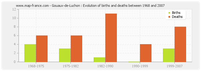 Gouaux-de-Luchon : Evolution of births and deaths between 1968 and 2007