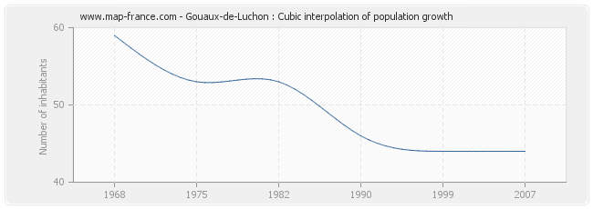 Gouaux-de-Luchon : Cubic interpolation of population growth