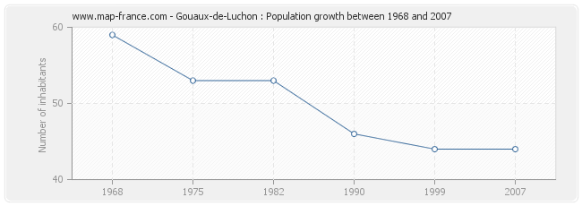 Population Gouaux-de-Luchon
