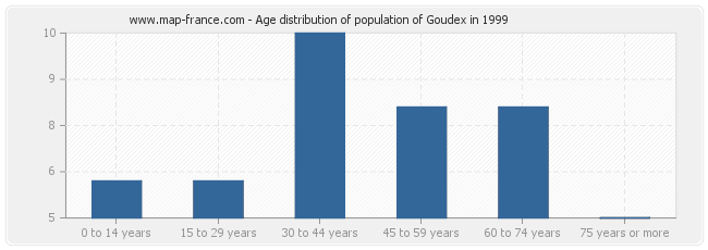 Age distribution of population of Goudex in 1999