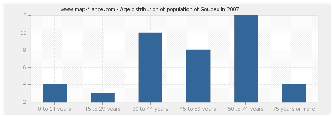 Age distribution of population of Goudex in 2007