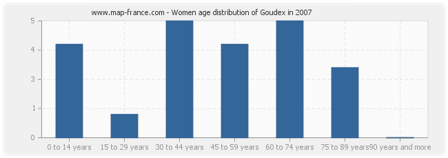 Women age distribution of Goudex in 2007