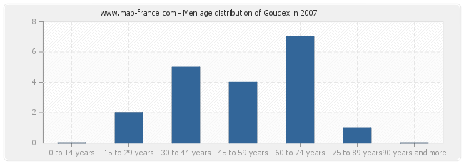 Men age distribution of Goudex in 2007