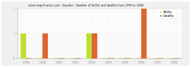 Goudex : Number of births and deaths from 1999 to 2008