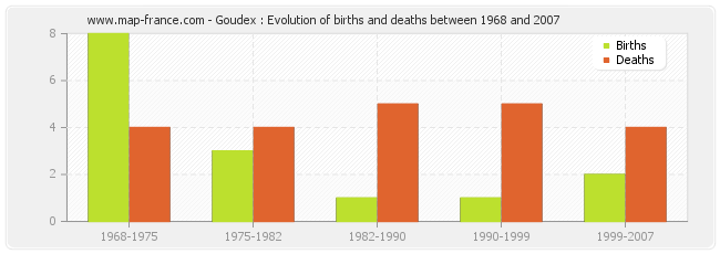 Goudex : Evolution of births and deaths between 1968 and 2007