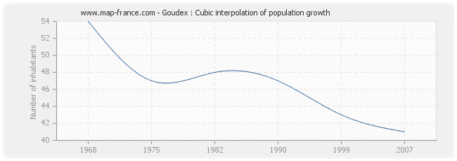 Goudex : Cubic interpolation of population growth