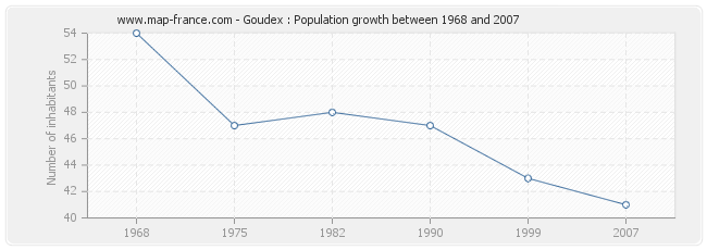 Population Goudex