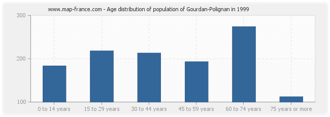Age distribution of population of Gourdan-Polignan in 1999