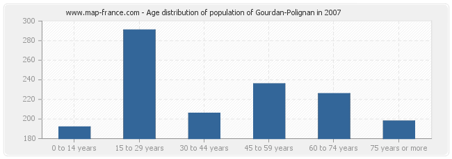 Age distribution of population of Gourdan-Polignan in 2007