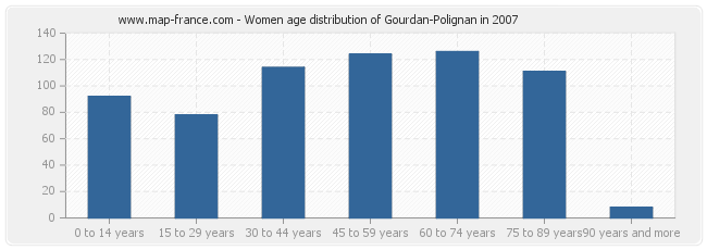 Women age distribution of Gourdan-Polignan in 2007