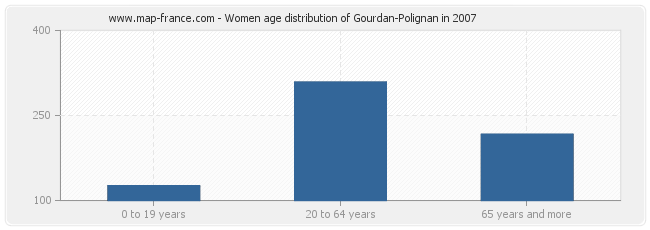Women age distribution of Gourdan-Polignan in 2007