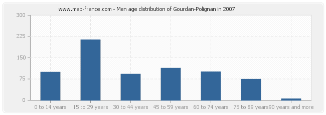 Men age distribution of Gourdan-Polignan in 2007