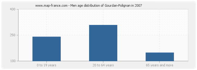 Men age distribution of Gourdan-Polignan in 2007