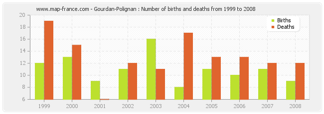 Gourdan-Polignan : Number of births and deaths from 1999 to 2008