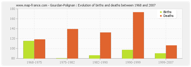 Gourdan-Polignan : Evolution of births and deaths between 1968 and 2007