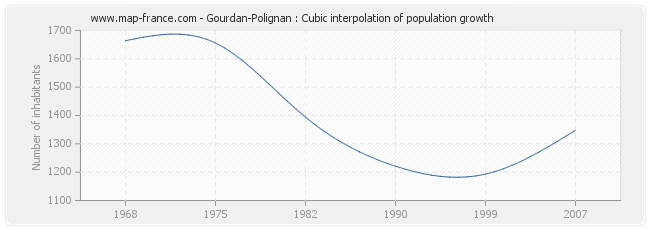 Gourdan-Polignan : Cubic interpolation of population growth