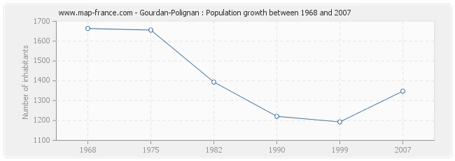 Population Gourdan-Polignan