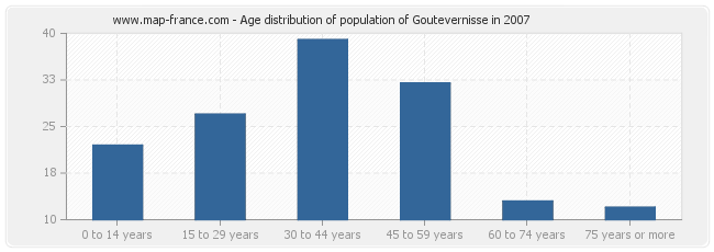 Age distribution of population of Goutevernisse in 2007