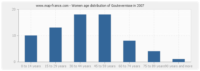 Women age distribution of Goutevernisse in 2007