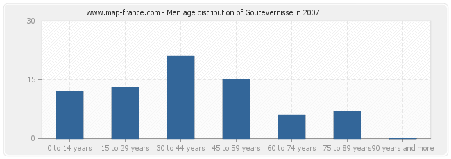 Men age distribution of Goutevernisse in 2007