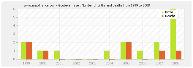 Goutevernisse : Number of births and deaths from 1999 to 2008