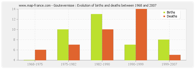 Goutevernisse : Evolution of births and deaths between 1968 and 2007