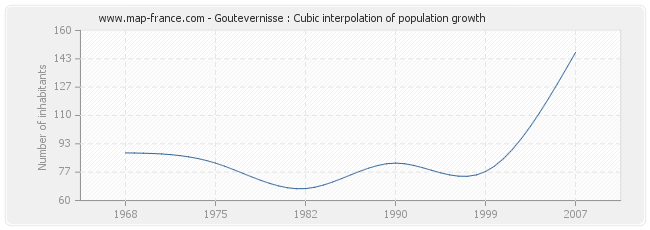 Goutevernisse : Cubic interpolation of population growth