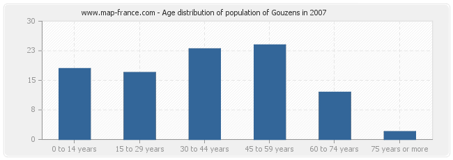 Age distribution of population of Gouzens in 2007